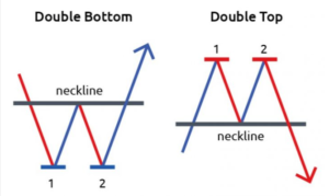 double top double bottom stock pattern